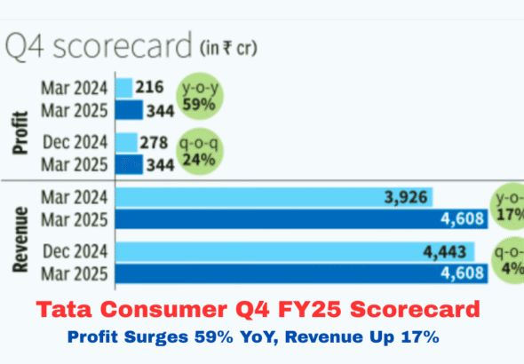 Bar chart showing Tata Consumer Products' Q4 FY25 performance