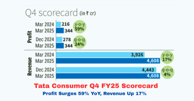 Bar chart showing Tata Consumer Products' Q4 FY25 performance