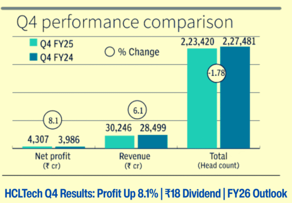 Infographic showing HCL Technologies Q4 results with 8.1% profit rise, ₹18 interim dividend, and FY26 revenue forecast
