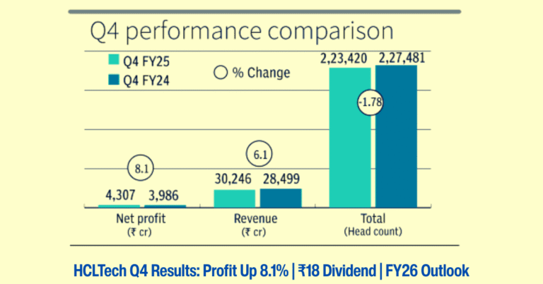 Infographic showing HCL Technologies Q4 results with 8.1% profit rise, ₹18 interim dividend, and FY26 revenue forecast