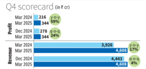 Bar chart showing Tata Consumer Products Q4 FY25 performance